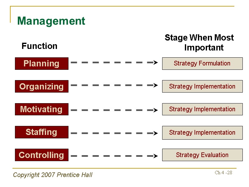 Copyright 2007 Prentice Hall Ch 4 -28 Management Planning Stage When Most Important Function